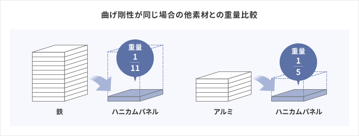 曲げ剛性を同じにした場合の重量比較