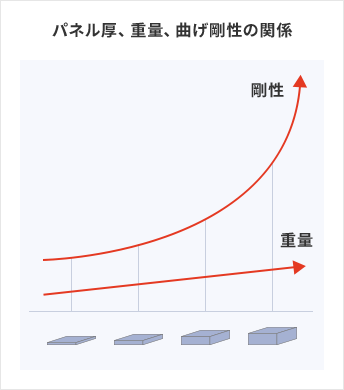 パネル厚、重量、曲げ剛性の関係